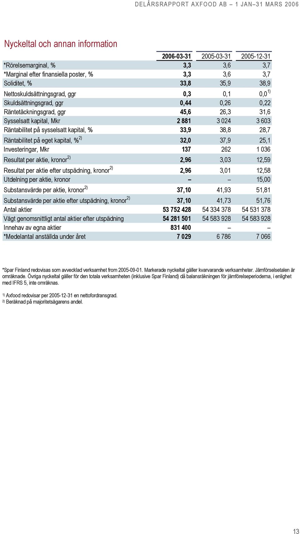 Räntabilitet på eget kapital, % 2) 32,0 37,9 25,1 Investeringar, Mkr 137 262 1 036 Resultat per aktie, kronor 2) 2,96 3,03 12,59 Resultat per aktie efter utspädning, kronor 2) 2,96 3,01 12,58