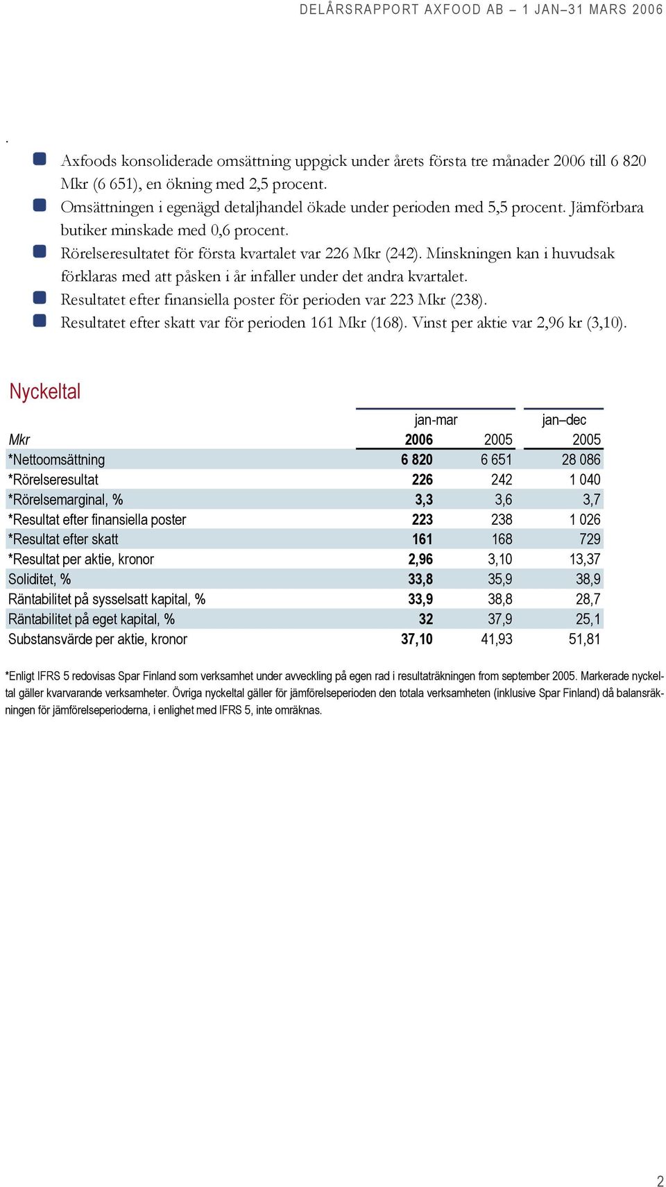 Minskningen kan i huvudsak förklaras med att påsken i år infaller under det andra kvartalet. Resultatet efter finansiella poster för perioden var 223 Mkr (238).