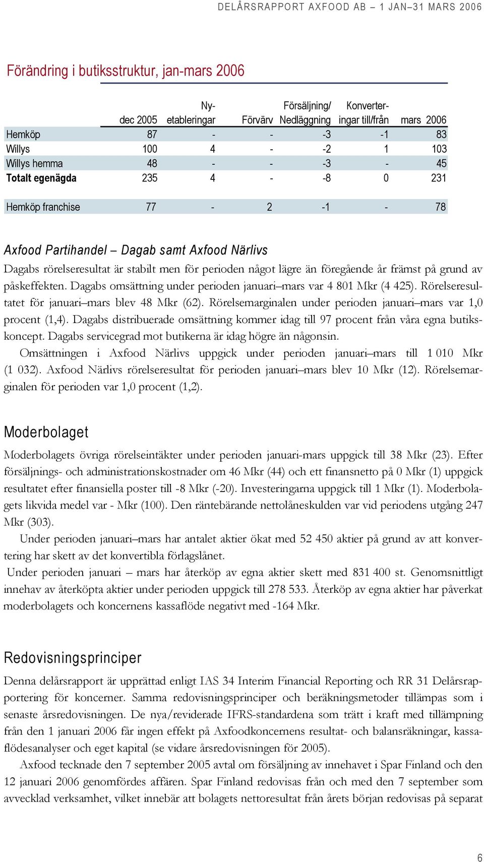 främst på grund av påskeffekten. Dagabs omsättning under perioden januari mars var 4 801 Mkr (4 425). Rörelseresultatet för januari mars blev 48 Mkr (62).