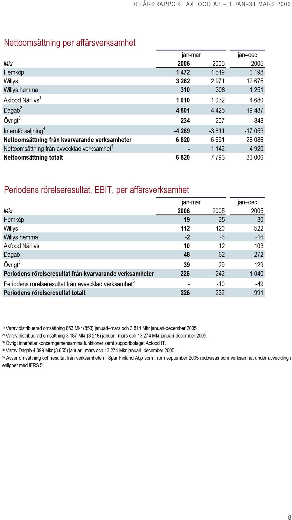 Nettoomsättning totalt 6 820 7 793 33 006 Periodens rörelseresultat, EBIT, per affärsverksamhet jan-mar jan dec Mkr 2006 2005 2005 Hemköp 19 25 30 Willys 112 120 522 Willys hemma -2-6 -16 Axfood