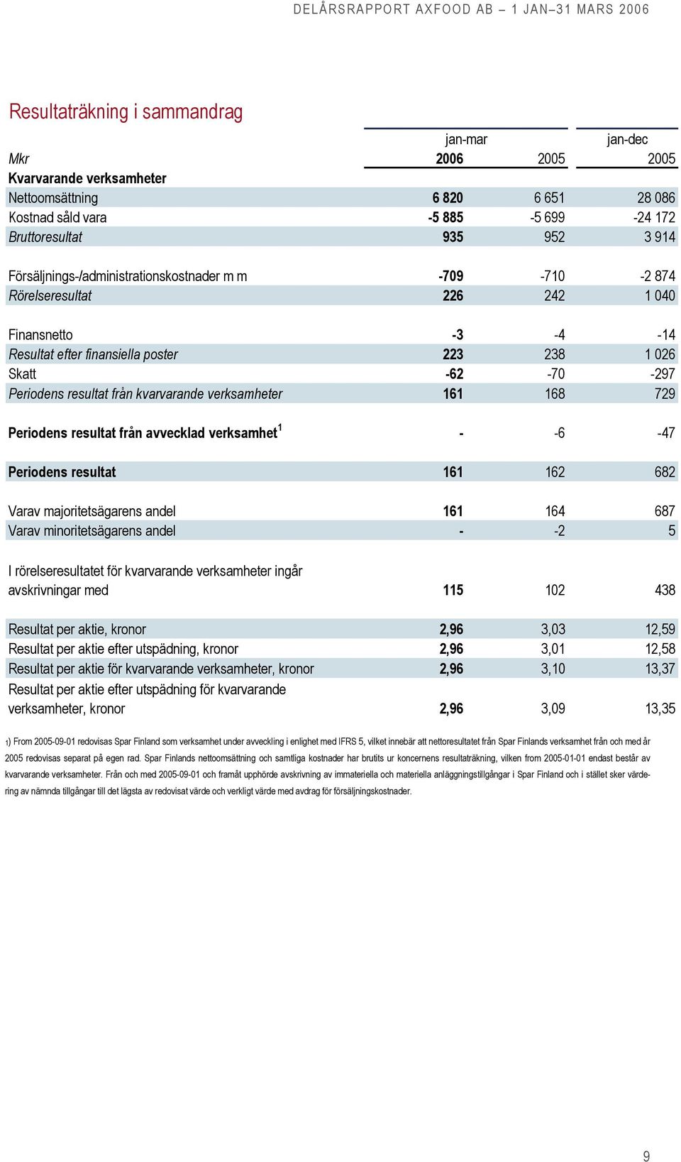 kvarvarande verksamheter 161 168 729 Periodens resultat från avvecklad verksamhet 1 - -6-47 Periodens resultat 161 162 682 Varav majoritetsägarens andel 161 164 687 Varav minoritetsägarens andel - -2