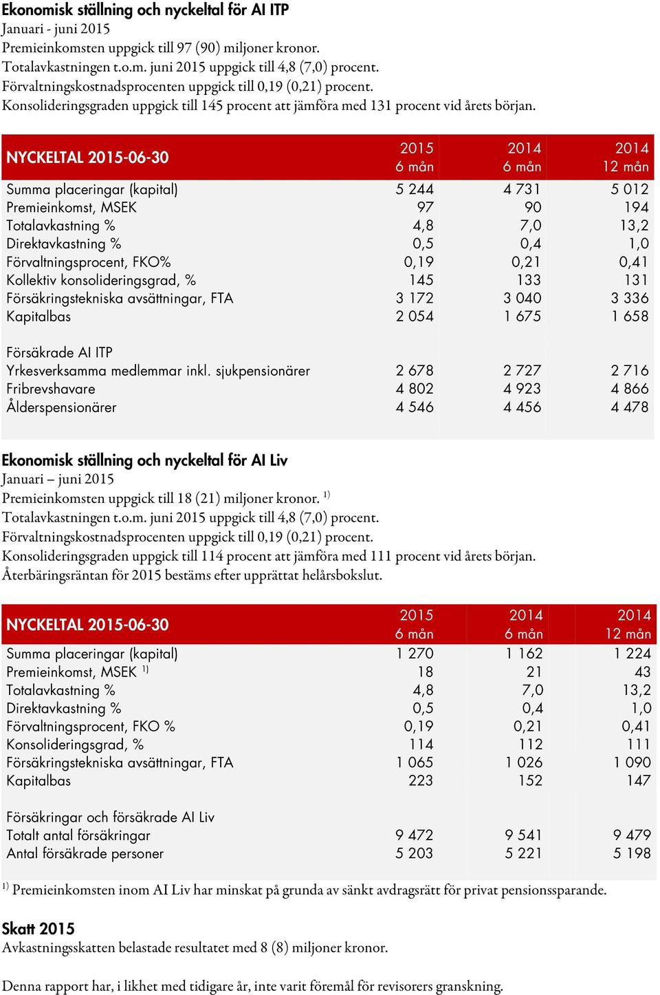 NYCKELTAL 2015-06-30 2015 12 mån Summa placeringar (kapital) 5 244 4 731 5 012 Premieinkomst, MSEK 97 90 194 Totalavkastning % 4,8 7,0 13,2 Direktavkastning % 0,5 0,4 1,0 Förvaltningsprocent, FKO%