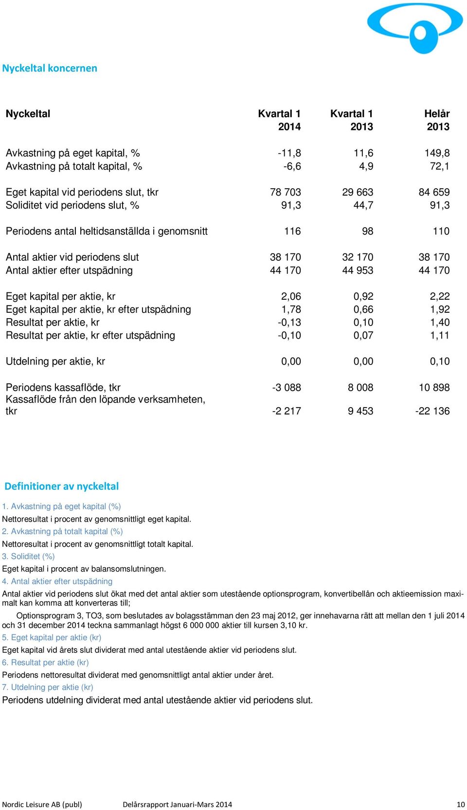 efter utspädning 44 170 44 953 44 170 Eget kapital per aktie, kr 2,06 0,92 2,22 Eget kapital per aktie, kr efter utspädning 1,78 0,66 1,92 Resultat per aktie, kr -0,13 0,10 1,40 Resultat per aktie,