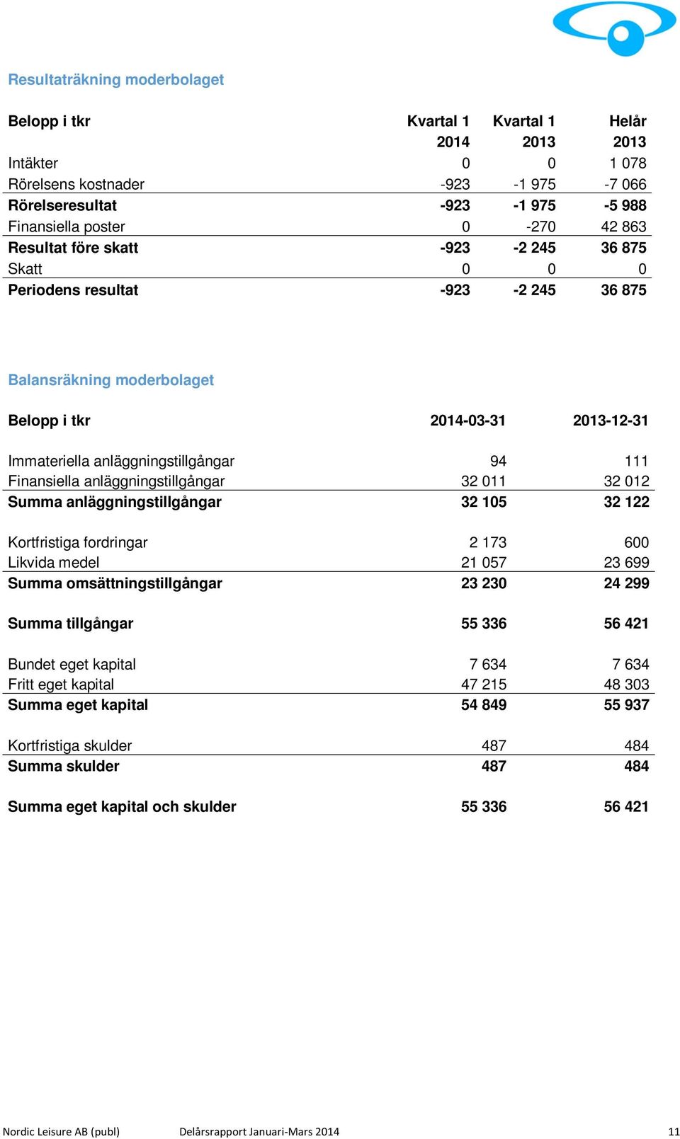 Finansiella anläggningstillgångar 32 011 32 012 Summa anläggningstillgångar 32 105 32 122 Kortfristiga fordringar 2 173 600 Likvida medel 21 057 23 699 Summa omsättningstillgångar 23 230 24 299 Summa