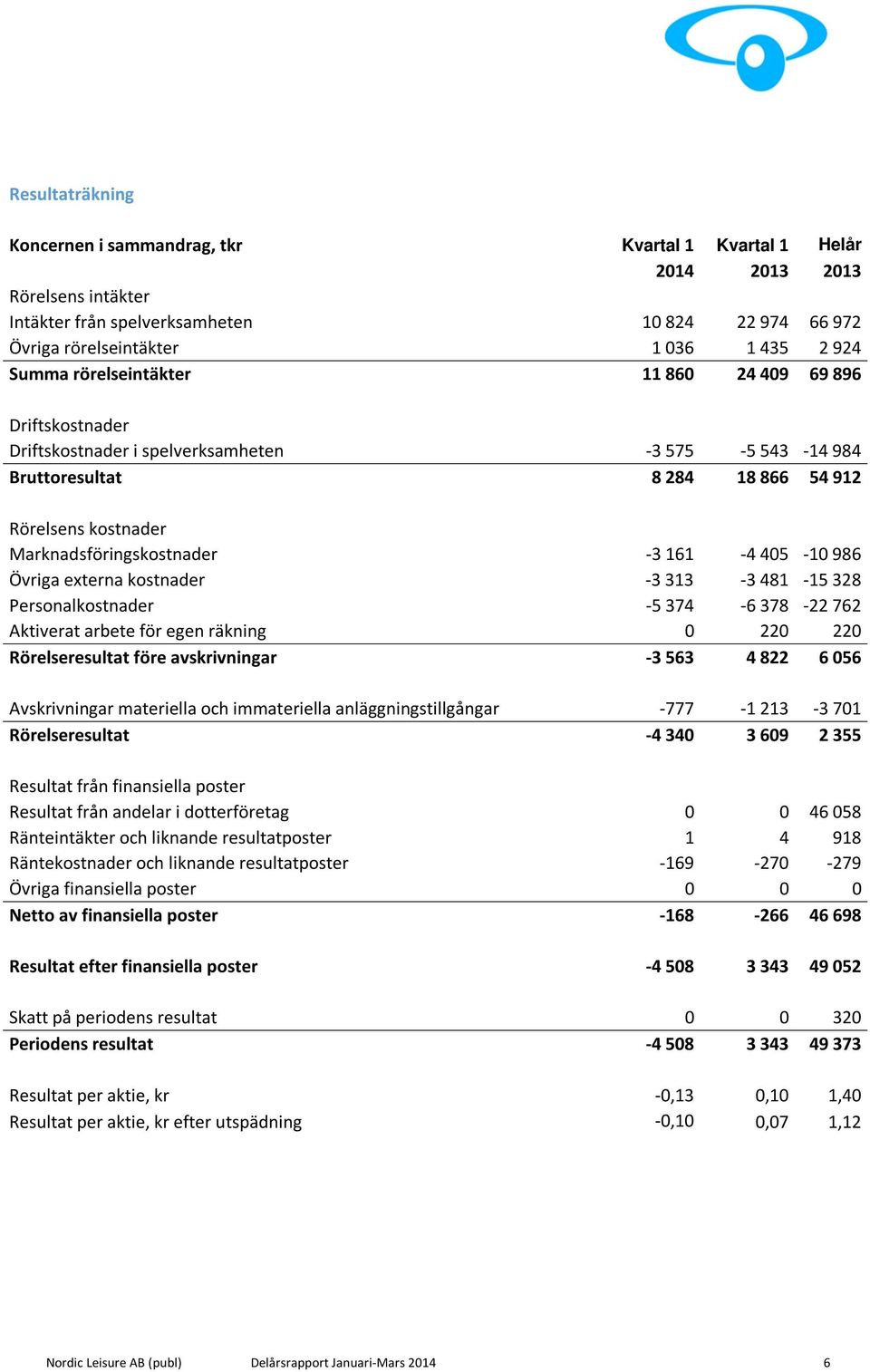 161-4 405-10 986 Övriga externa kostnader -3 313-3 481-15 328 Personalkostnader -5 374-6 378-22 762 Aktiverat arbete för egen räkning 0 220 220 Rörelseresultat före avskrivningar -3 563 4 822 6 056