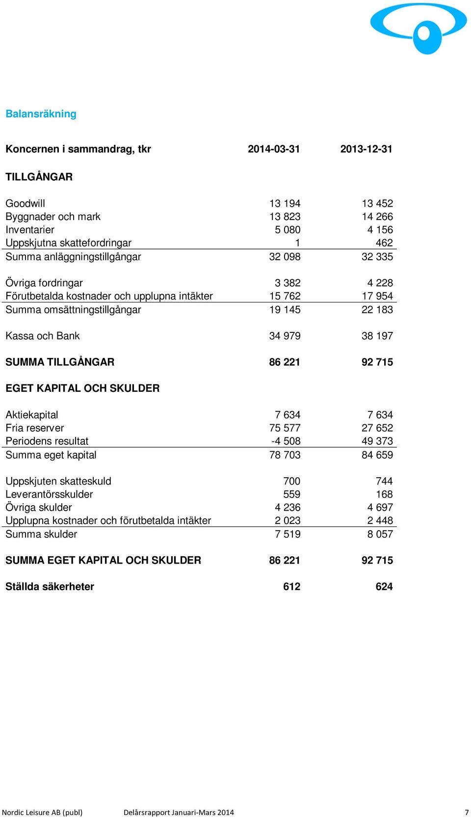 SUMMA TILLGÅNGAR 86 221 92 715 EGET KAPITAL OCH SKULDER Aktiekapital 7 634 7 634 Fria reserver 75 577 27 652 Periodens resultat -4 508 49 373 Summa eget kapital 78 703 84 659 Uppskjuten skatteskuld