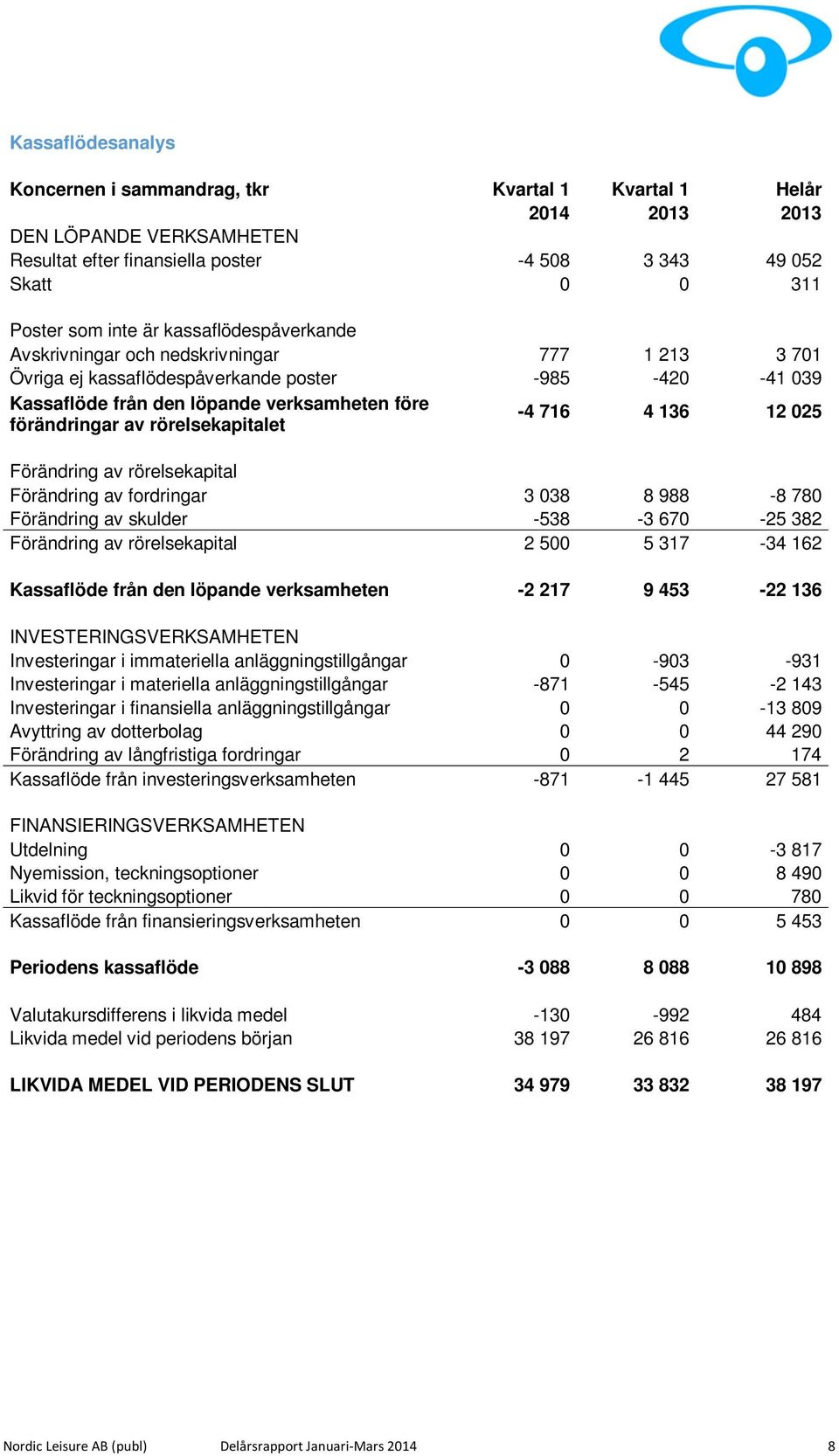 rörelsekapitalet -4 716 4 136 12 025 Förändring av rörelsekapital Förändring av fordringar 3 038 8 988-8 780 Förändring av skulder -538-3 670-25 382 Förändring av rörelsekapital 2 500 5 317-34 162