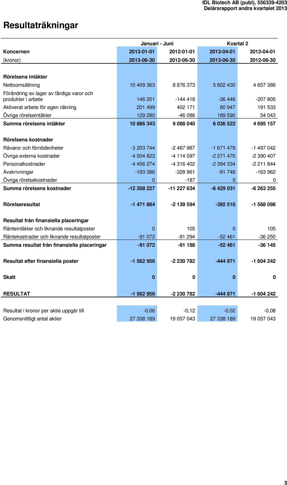 189 590 54 043 Summa rörelsens intäkter 10 886 343 9 088 040 6 036 522 4 695 157 Rörelsens kostnader Råvaror och förnödenheter -3 203 744-2 467 987-1 671 479-1 497 042 Övriga externa kostnader -4 504