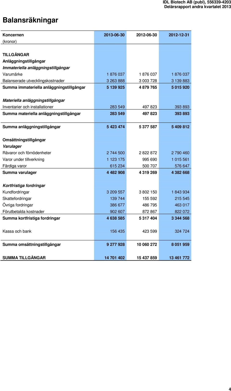 materiella anläggningstillgångar 283 549 497 823 393 893 Summa anläggningstillgångar 5 423 474 5 377 587 5 409 812 Omsättningstillgångar Varulager Råvaror och förnödenheter 2 744 500 2 822 872 2 790