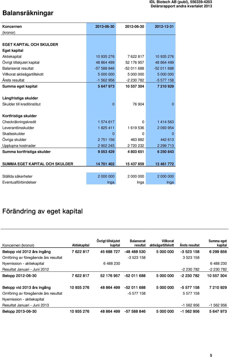 Summa eget kapital 5 647 973 10 557 304 7 210 929 Långfristiga skulder Skulder till kreditinstitut 0 76 904 0 Kortfristiga skulder Checkräkningskredit 1 574 617 0 1 414 563 Leverantörsskulder 1 825