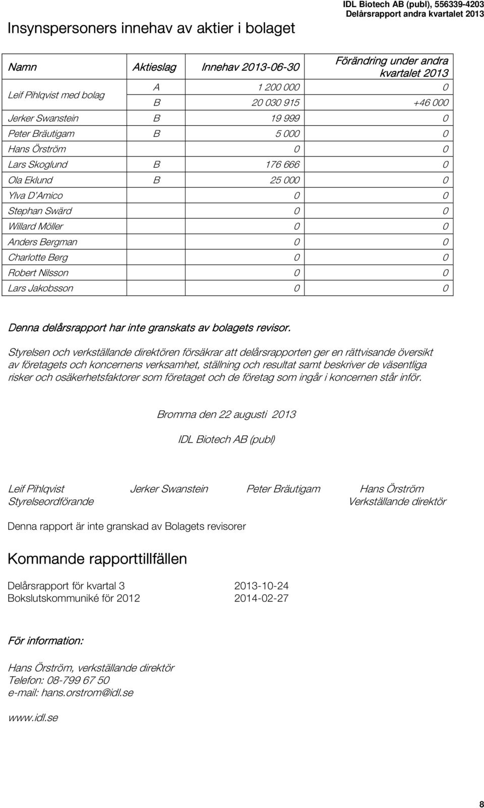 Charlotte Berg 0 0 Robert Nilsson 0 0 Lars Jakobsson 0 0 Denna delårsrapport har inte granskats av bolagets revisor.