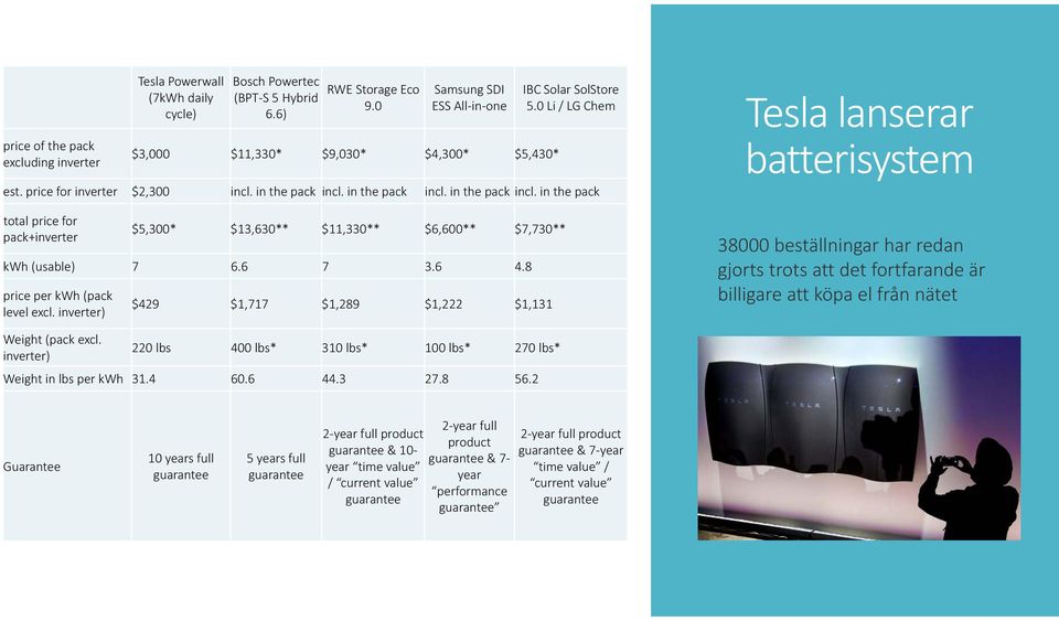 in the pack incl. in the pack incl. in the pack total price for pack+inverter $5,300* $13,630** $11,330** $6,600** $7,730** kwh (usable) 7 6.6 7 3.6 4.8 price per kwh (pack level excl.