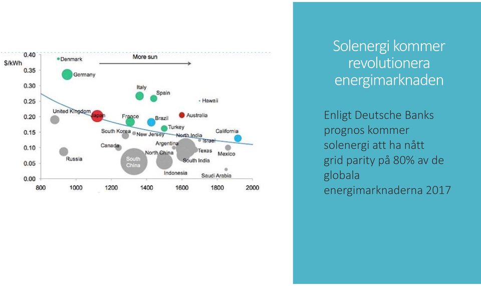 prognos kommer solenergi att ha nått