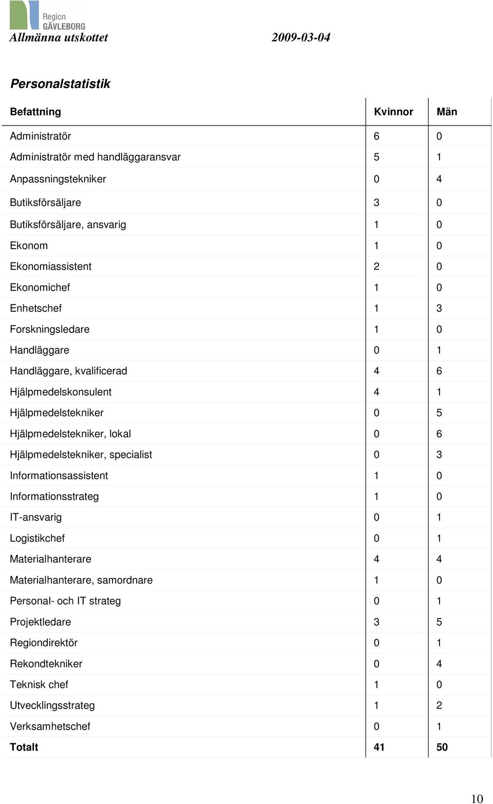 Hjälpmedelstekniker, lokal 0 6 Hjälpmedelstekniker, specialist 0 3 Informationsassistent 1 0 Informationsstrateg 1 0 IT-ansvarig 0 1 Logistikchef 0 1 Materialhanterare 4 4