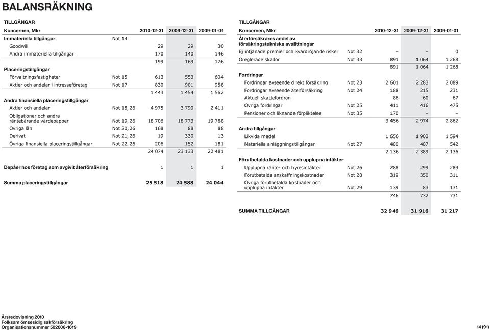 411 Obligationer och andra räntebärande värdepapper Not 19, 26 18 706 18 773 19 788 Övriga lån Not 20, 26 168 88 88 Derivat Not 21, 26 19 330 13 Övriga finansiella placeringstillgångar Not 22, 26 206