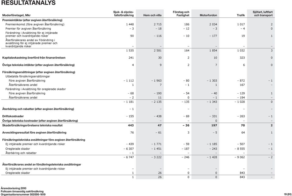 116 10 177 19 1 Återförsäkrares andel av Förändring i avsättning för ej intjänade premier och kvardröjande risker 1 535 2 581 164 1 854 1 032 3 Kapitalavkastning överförd från finansrörelsen 241 30 2