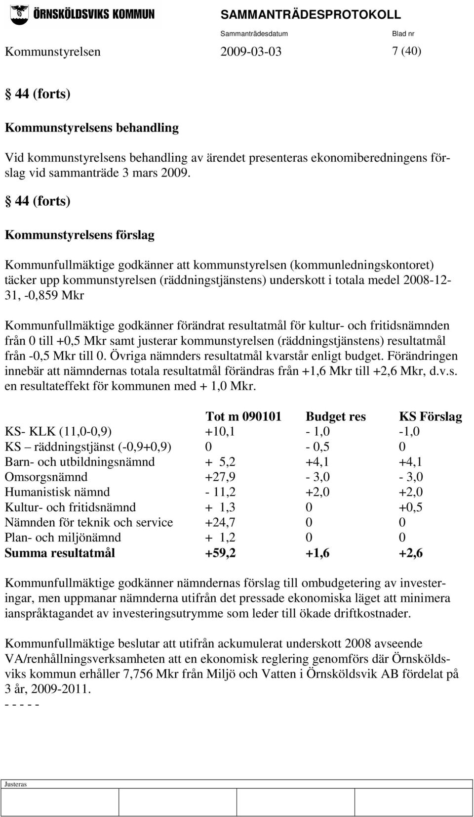 -0,859 Mkr Kommunfullmäktige godkänner förändrat resultatmål för kultur- och fritidsnämnden från 0 till +0,5 Mkr samt justerar kommunstyrelsen (räddningstjänstens) resultatmål från -0,5 Mkr till 0.