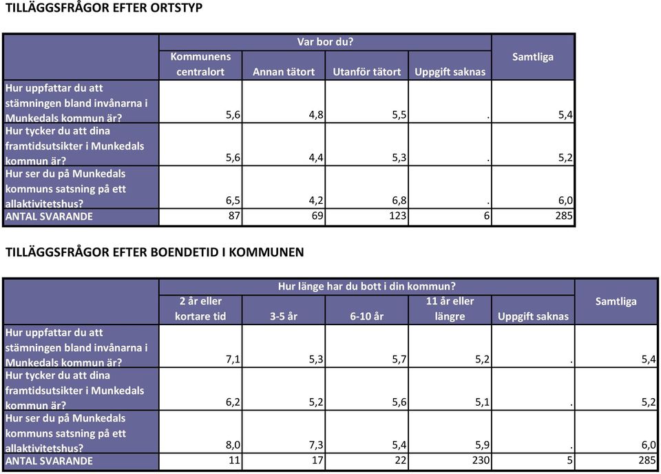 6,0 ANTAL SVARANDE 87 69 123 6 285 TILLÄGGSFRÅGOR EFTER BOENDETID I KOMMUNEN Hur länge har du bott i din kommun?