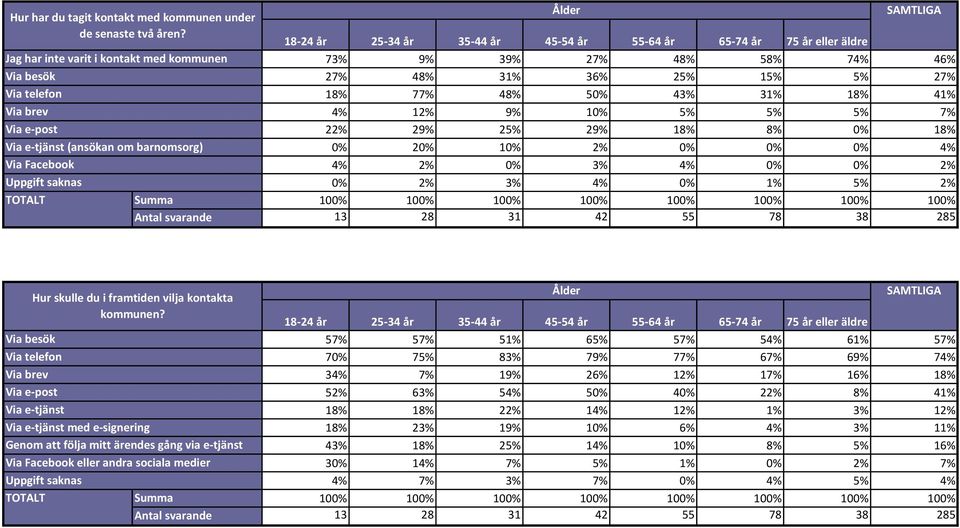 5% 7% 22% 29% 25% 29% 18% 8% 0% 18% 0% 20% 10% 2% 0% 0% 0% 4% 4% 2% 0% 3% 4% 0% 0% 2% 0% 2% 3% 4% 0% 1% 5% 2% Summa 100% 100% 100% 100% 100% 100% 100% 100% Antal svarande 13 28 31 42 55 78 38 285