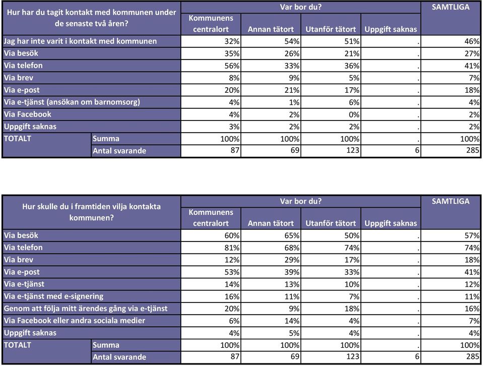 100% Antal svarande 87 69 123 6 285 Hur har du tagit kontakt med kommunen under de senaste två åren? med e-signering Var bor du?