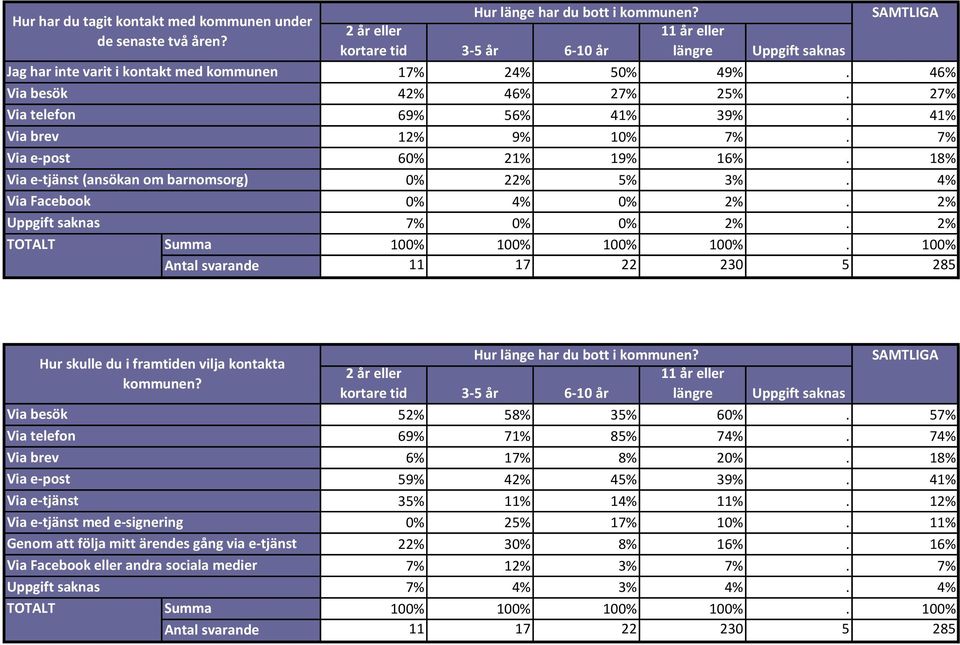 100% Antal svarande 11 17 22 230 5 285 med e-signering Hur skulle du i framtiden vilja kontakta kommunen? Hur länge har du bott i kommunen?