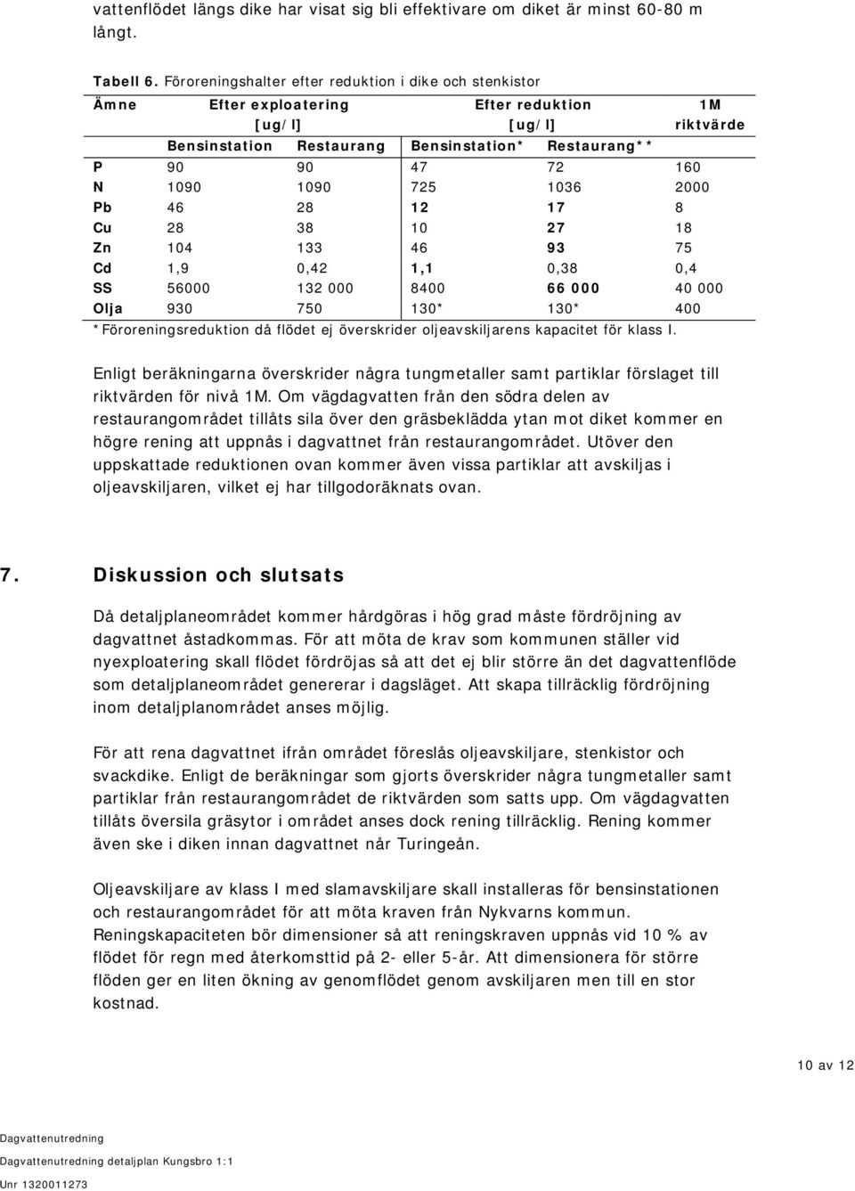 1090 1090 725 1036 2000 Pb 46 28 12 17 8 Cu 28 38 10 27 18 Zn 104 133 46 93 75 Cd 1,9 0,42 1,1 0,38 0,4 SS 56000 132 000 8400 66 000 40 000 Olja 930 750 130* 130* 400 *Föroreningsreduktion då flödet