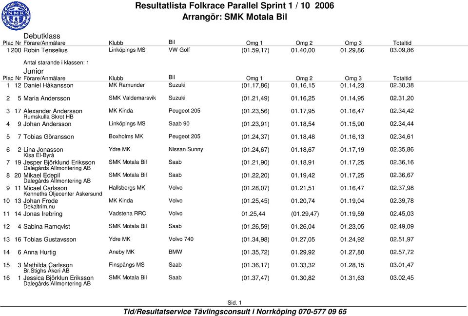 31,20 3 17 Alexander Andersson MK Kinda Peugeot 205 (01.23,56) 01.17,95 01.16,47 02.34,42 4 9 Johan Andersson 90 (01.23,91) 01.18,54 01.15,90 02.34,44 5 7 Tobias Göransson Boxholms MK Peugeot 205 (01.