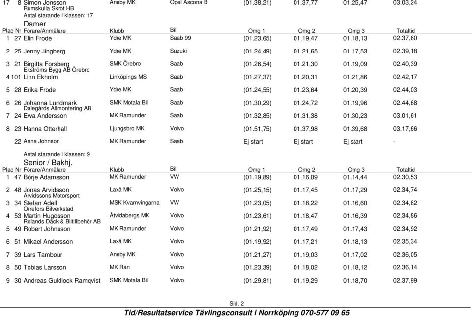 20,31 01.21,86 02.42,17 5 28 Erika Frode Ydre MK Saab (01.24,55) 01.23,64 01.20,39 02.44,03 6 26 Johanna Lundmark (01.30,29) 01.24,72 01.19,96 02.44,68 7 24 Ewa Andersson (01.32,85) 01.31,38 01.