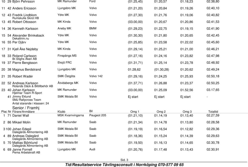 30,30) 01.21,80 01.20,65 02.42,45 Dekaltrim.nu 16 55 Per Djärv Ydre MK Volvo (01.25,85) 01.23,58 01.22,02 02.45,60 17 31 Kjell Åke Nejdeby (01.29,14) 01.25,21 01.21,00 02.