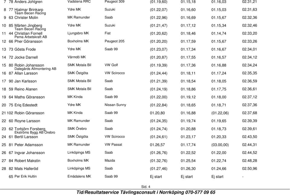 33,20 12 66 Pher Göransson Boxholms MK Peugeot 205 (01.20,20) 01.17,59 01.15,67 02.33,26 13 73 Gösta Frode Ydre MK Saab 99 (01.23,07) 01.17,34 01.16,67 02.34,01 14 72 Jocke Darnell Värmdö MK (01.