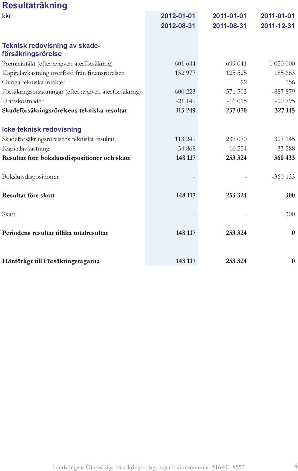 Driftskostnader -21 149-16 015-20 795 Skadeförsäkringsrörelsens tekniska resultat 113 249 237 070 327 145 Icke-teknisk redovisning Skadeförsäkringsrörelsens tekniska resultat 113 249 237 070 327 145