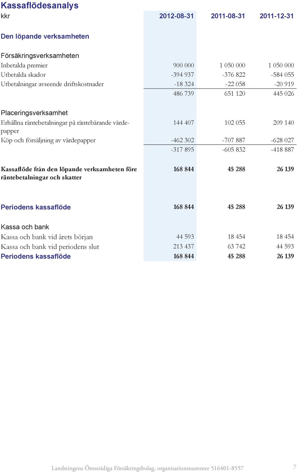 försäljning av värdepapper -462 302-707 887-628 027-317 895-605 832-418 887 Kassaflöde från den löpande verksamheten före räntebetalningar och skatter 168 844 45 288 26 139 Periodens kassaflöde 168