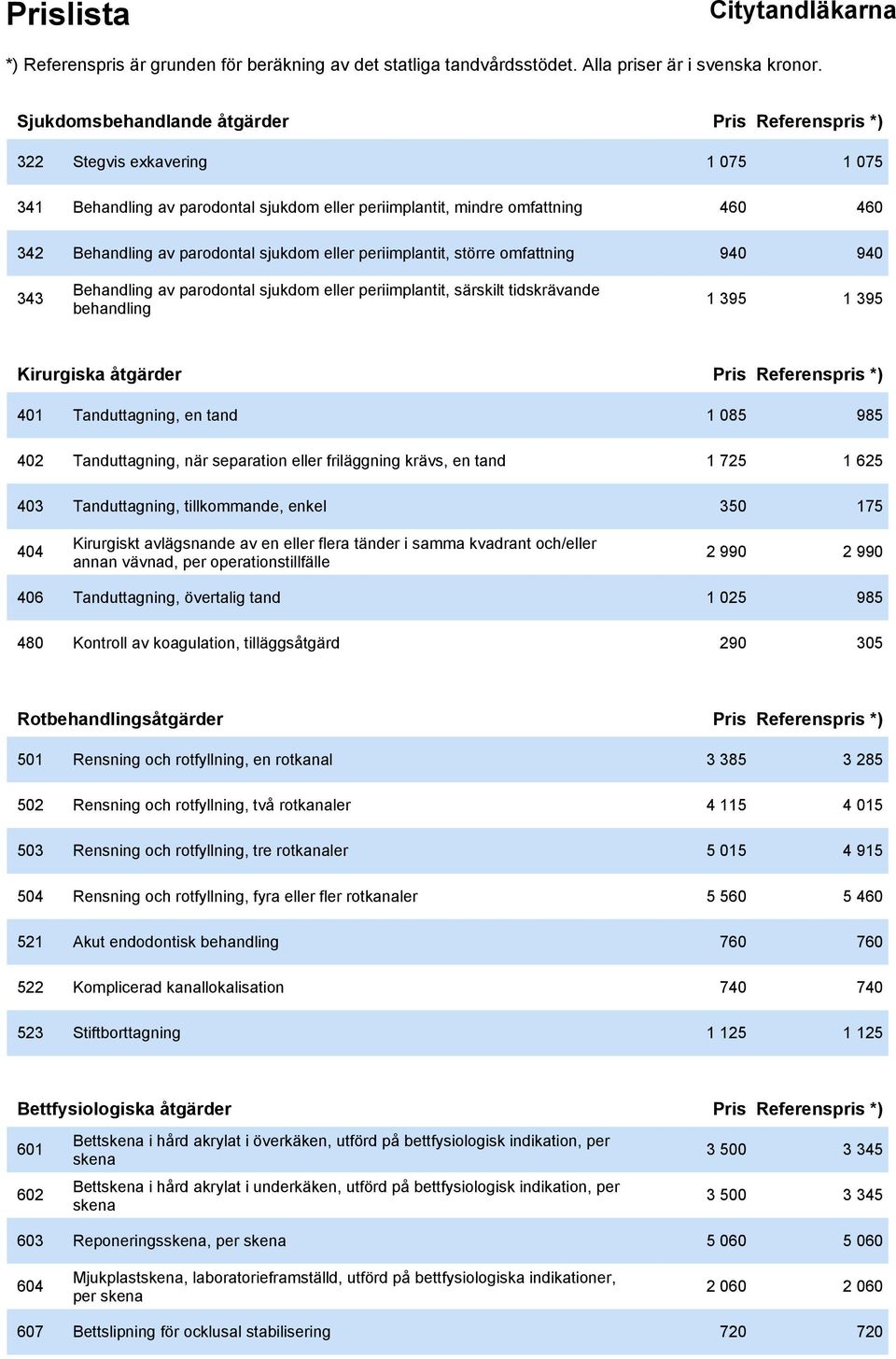 401 Tanduttagning, en tand 1 085 985 402 Tanduttagning, när separation eller friläggning krävs, en tand 1 725 1 625 403 Tanduttagning, tillkommande, enkel 350 175 404 Kirurgiskt avlägsnande av en