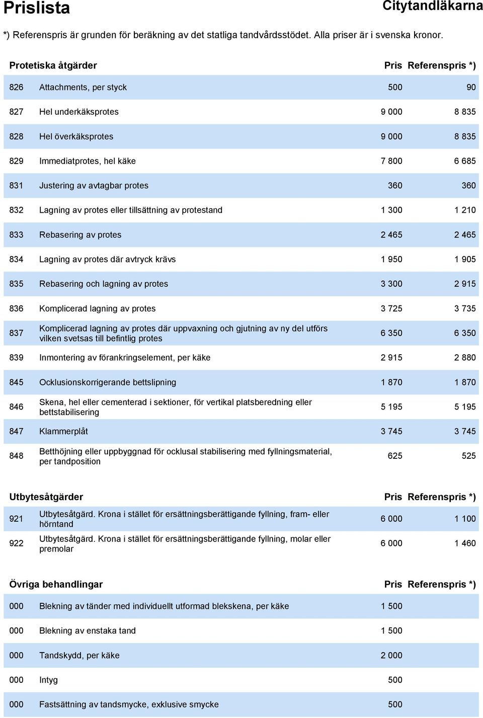 Rebasering och lagning av protes 3 300 2 915 836 Komplicerad lagning av protes 3 725 3 735 837 Komplicerad lagning av protes där uppvaxning och gjutning av ny del utförs vilken svetsas till befintlig