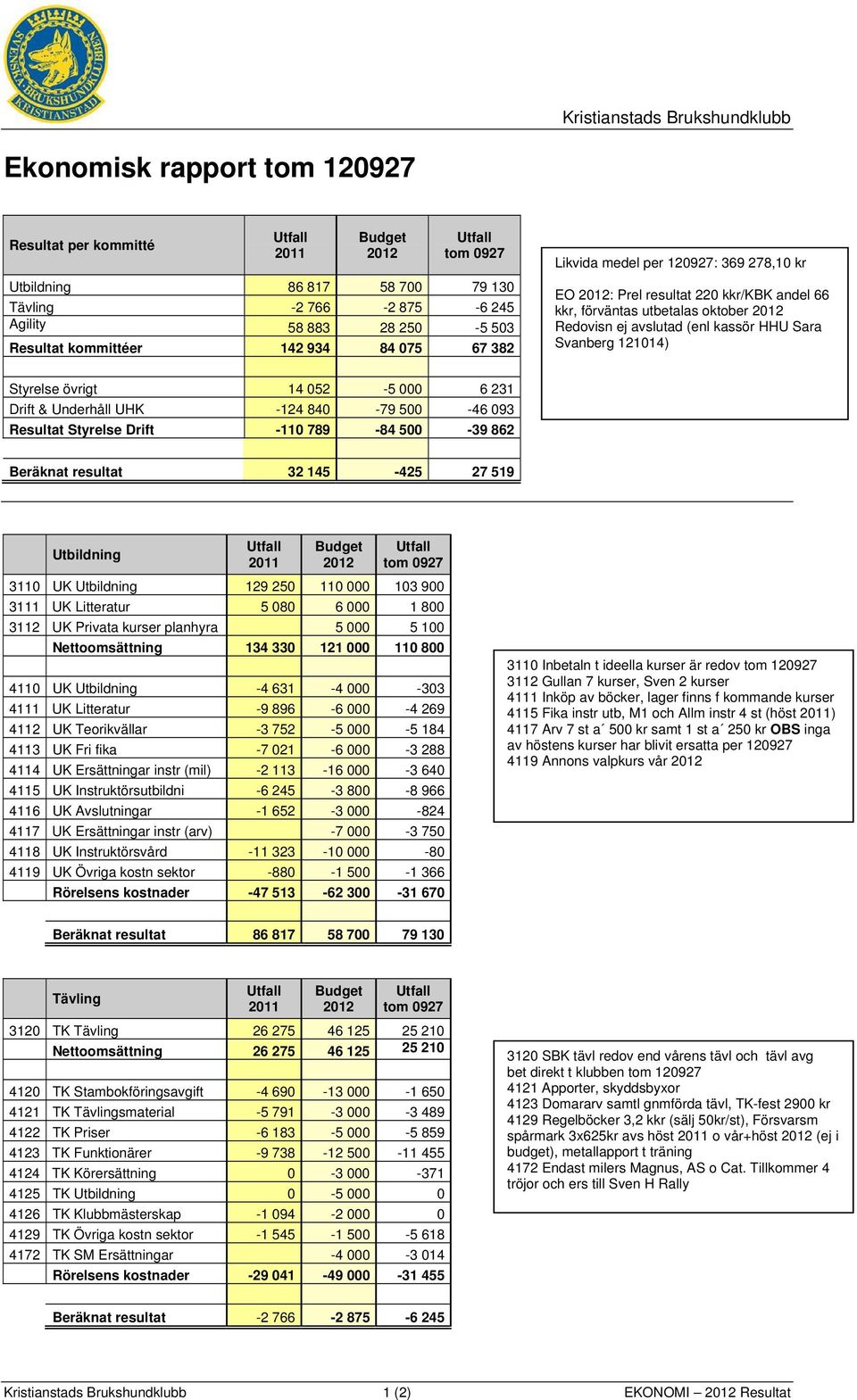 Underhåll UHK -124 840-79 500-46 093 Resultat Styrelse Drift -110 789-84 500-39 862 Beräknat resultat 32 145-425 27 519 Utbildning 3110 UK Utbildning 129 250 110 000 103 900 3111 UK Litteratur 5 080