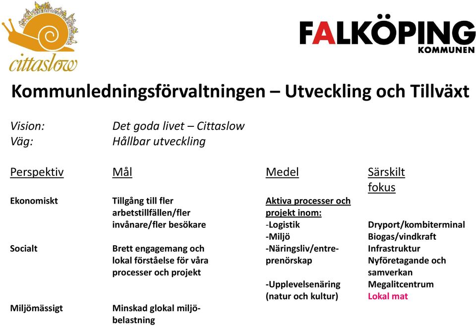 Dryport/kombiterminal Miljö Biogas/vindkraft Socialt Brett engagemang och Näringsliv/entre Infrastruktur lokal förståelse för våra