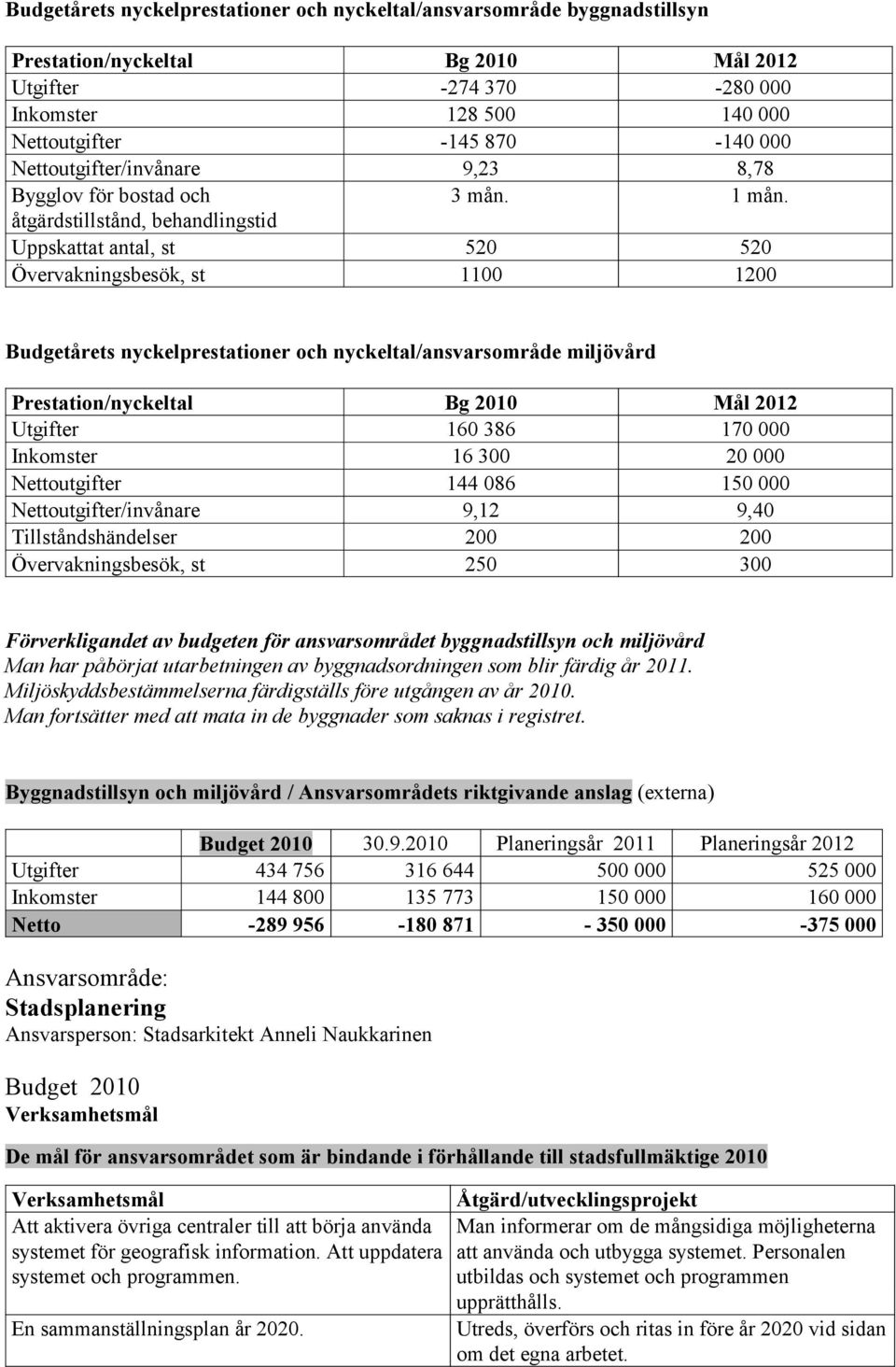 åtgärdstillstånd, behandlingstid Uppskattat antal, st 520 520 Övervakningsbesök, st 1100 1200 Budgetårets nyckelprestationer och nyckeltal/ansvarsområde miljövård Utgifter 160 386 170 000 Inkomster