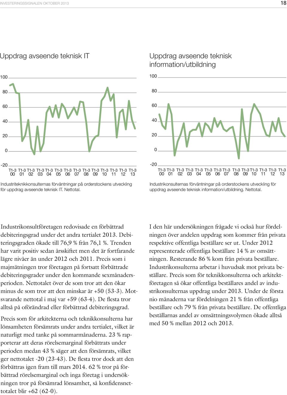 - 1 2 3 4 5 6 7 8 9 1 11 Industrikonsulternas förväntningar på orderstockens utveckling för uppdrag avseende teknisk information/utbildning. Nettotal.