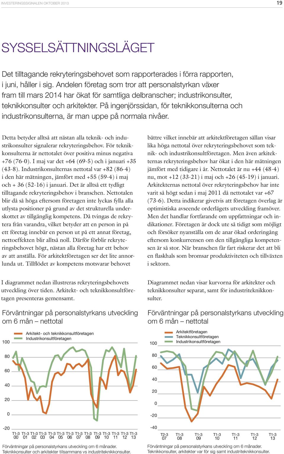 På ingenjörssidan, för teknikkonsulterna och industrikonsulterna, är man uppe på normala nivåer. Detta betyder alltså att nästan alla teknik- och industrikonsulter signalerar rekryteringsbehov.