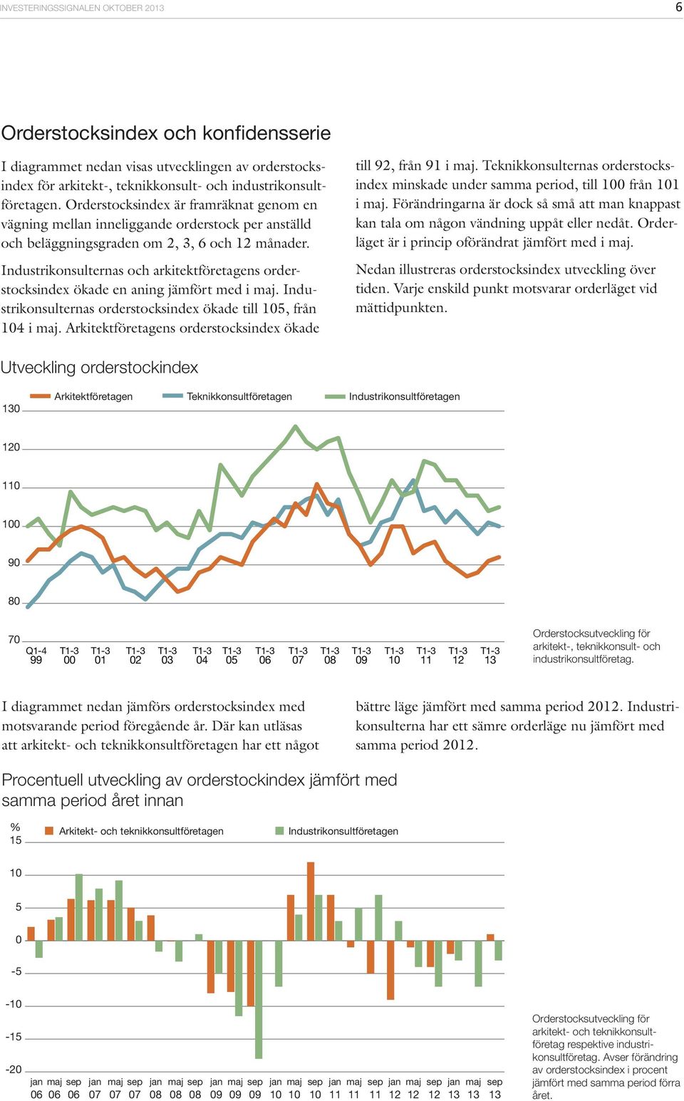 Industrikonsulternas och arkitektföretagens orderstocksindex ökade en aning jämfört med i maj. Industrikonsulternas orderstocksindex ökade till 15, från 14 i maj.