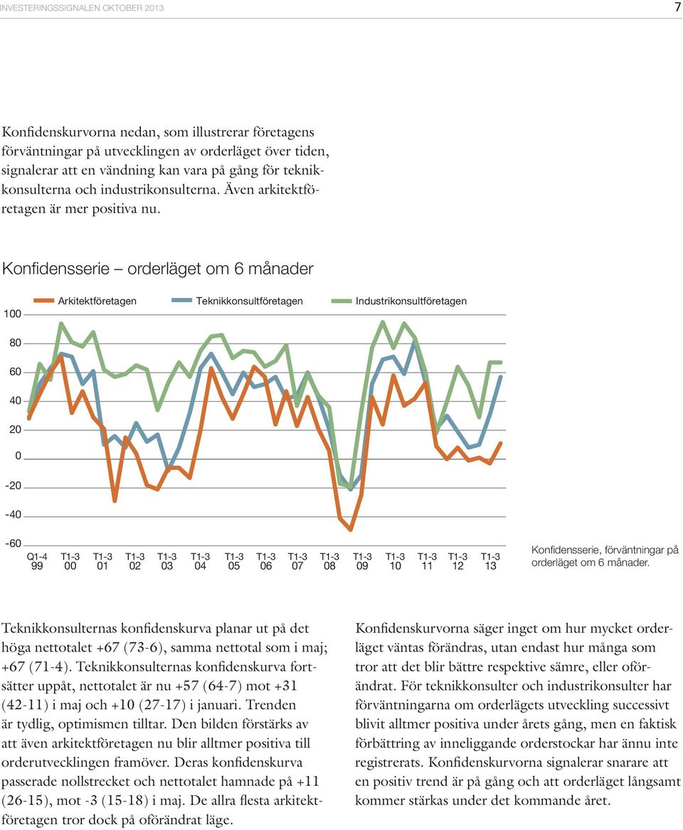Konfidensserie orderläget om 66 månader 1 Arkitektföretagen Teknikkonsultföretagen Industrikonsultföretagen 6 4 - -4-6 Q1-4 99 1 2 3 4 5 6 7 8 9 1 11 Konfidensserie, förväntningar på orderläget om 6
