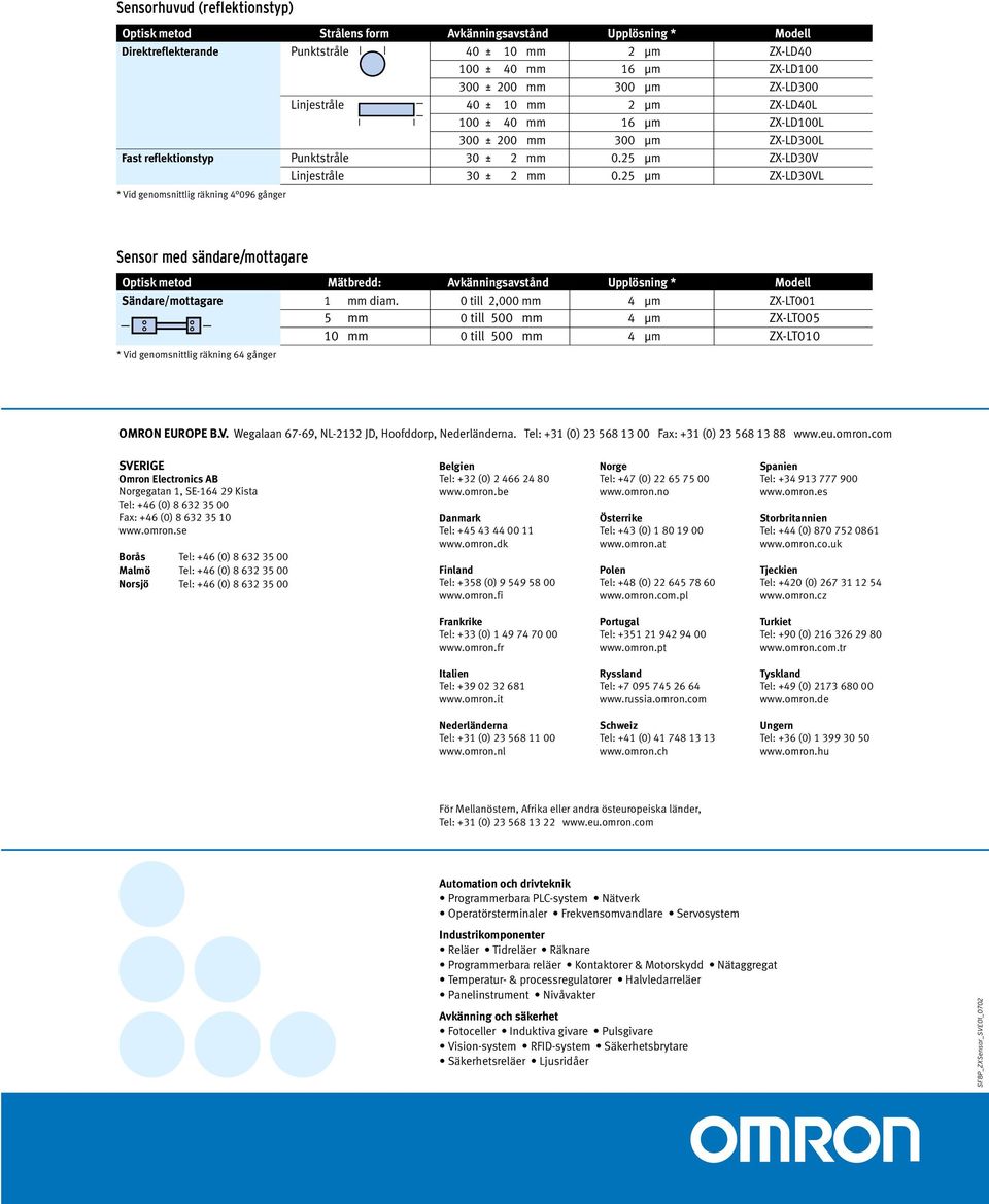 25 µm ZX-LD30VL * Vid genomsnittlig räkning 4 096 gånger Sensor med sändare/mottagare Optisk metod Mätbredd: Avkänningsavstånd Upplösning * Modell Sändare/mottagare 1 mm diam.