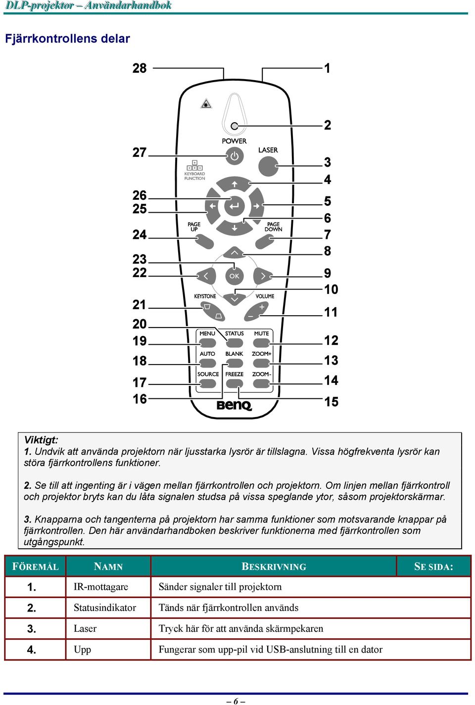 3. Knapparna och tangenterna på projektorn har samma funktioner som motsvarande knappar på fjärrkontrollen. Den här användarhandboken beskriver funktionerna med fjärrkontrollen som utgångspunkt.