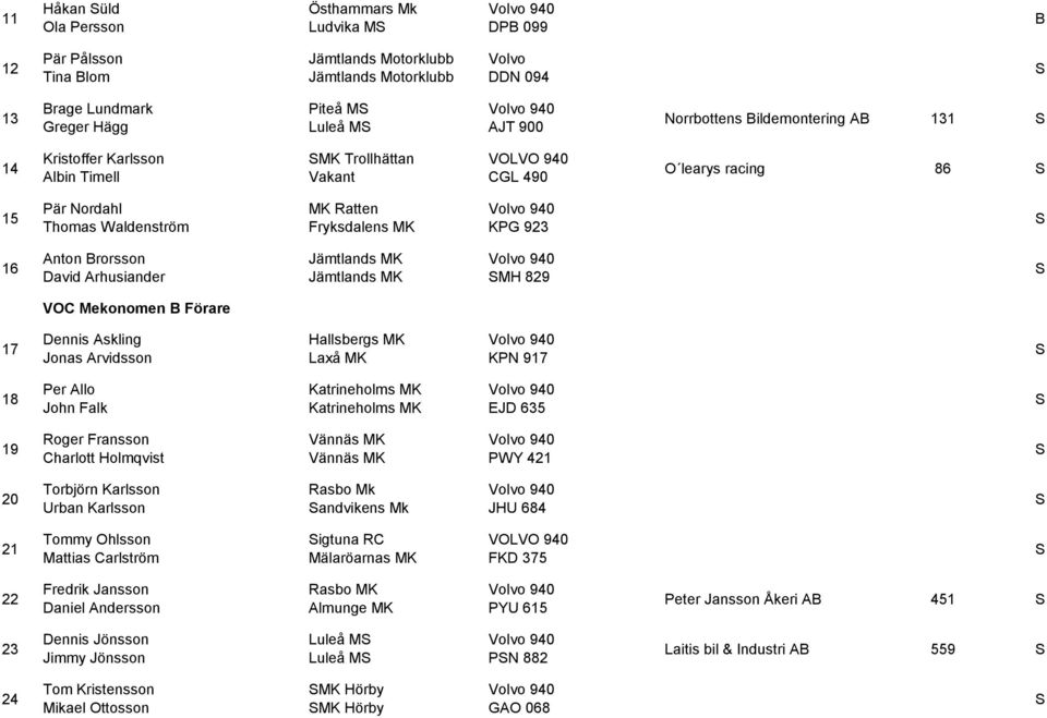 Arhusiander MH 829 VOC Mekonomen Förare 17 Dennis Askling Jonas Arvidsson Hallsbergs MK Laxå MK KPN 917 18 Per Allo John Falk EJD 635 19 Roger Fransson Charlott Holmqvist PWY 421 20 Torbjörn Karlsson