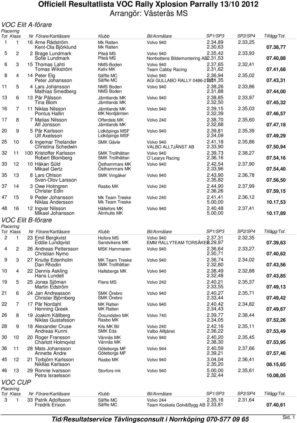 33,93 6 3 15 Thomas Lahti NMS-Boden Tomas Wikström Kalix MK Team Cabby Racing 2.37,65 2.31,62 2.32,41 8 4 14 Peter Elg Säffle MC 2.36,94 Peter Johansson Säffle MC AGI GULLABO RALLY 0486-21851 2.