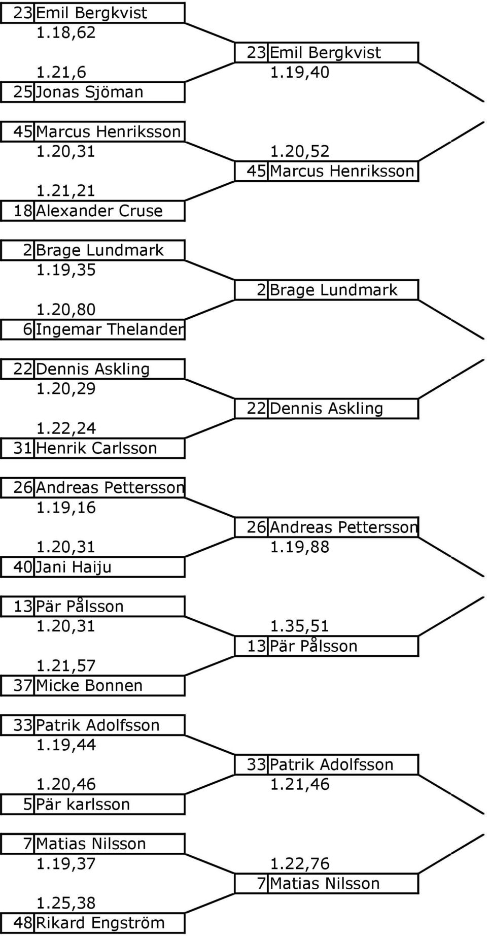 22,24 31 Henrik Carlsson 2Brage Lundmark 22 Dennis Askling 26 Andreas Pettersson 1.19,16 26 Andreas Pettersson 1.20,31 1.