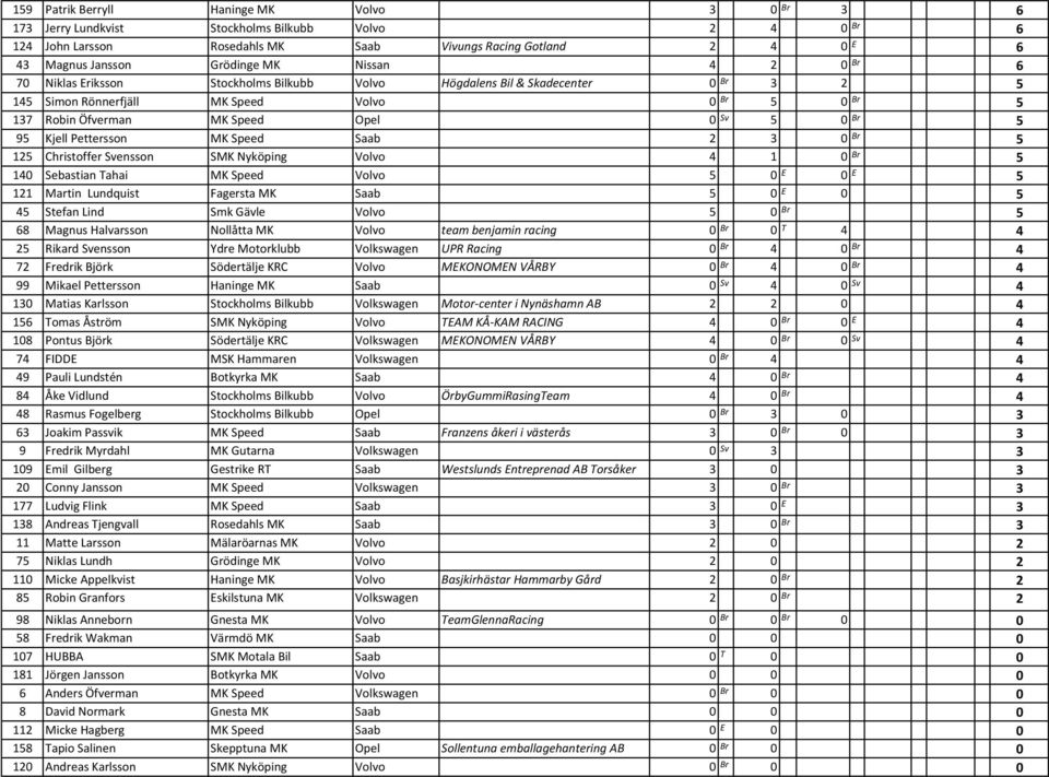 5 95 Kjell Pettersson MK Speed Saab 2 3 0 Br 5 125 Christoffer Svensson SMK Nyköping Volvo 4 1 0 Br 5 140 Sebastian Tahai MK Speed Volvo 5 0 E 0 E 5 121 Martin Lundquist Fagersta MK Saab 5 0 E 0 5 45