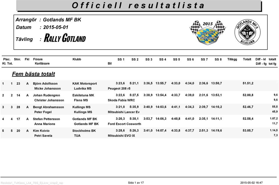5,2 Micke Johansson Ludvika MS Peugeot 28 r5 2 2 4 A Johan Rudengren Eskilstuna MK 3:22,6 5:27,5 3:38,9 3:54,4 4:33,7 4:39, 2:3,6 3:53, 52.