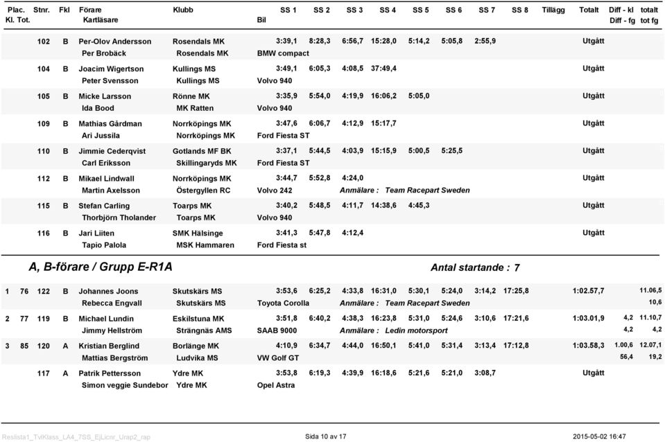 Norrköpings MK Martin Axelsson Östergyllen RC 5 B Stefan Carling Toarps MK Thorbjörn Tholander Toarps MK 6 B Jari Liiten SMK Hälsinge Tapio Palola MSK Hammaren 3:39, 8:28,3 6:56,7 5:28, 5:4,2 5:5,8