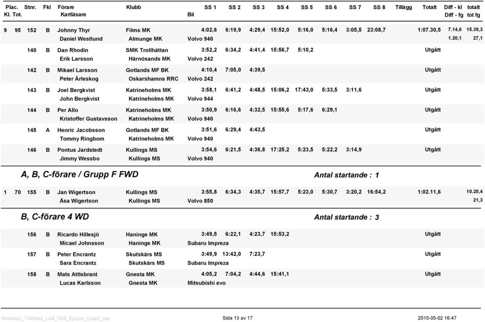 2, 27, 4 B Dan Rhodin SMK Trollhättan 3:52,2 6:34,2 4:4,4 5:56,7 5:,2 Utgått Erik Larsson Härnösands MK Volvo 242 42 B Mikael Larsson Gotlands MF BK 4:,4 7:5, 4:39,5 Utgått Peter Ärleskog Oskarshamns